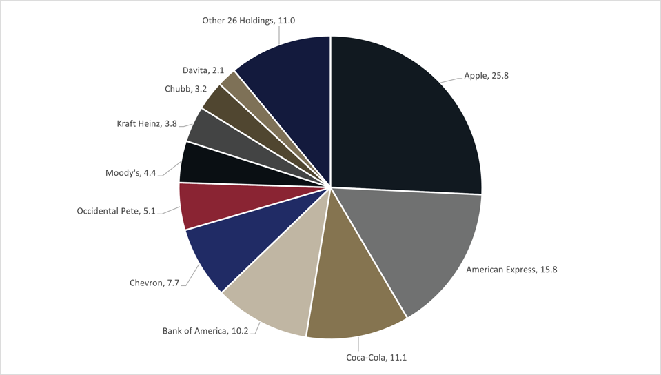 Pastel de los diez mejores del primer trimestre de 2025 de BRK